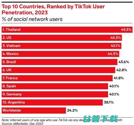 TikTok使用率最高的10个国家 (tiktok国际版下载)